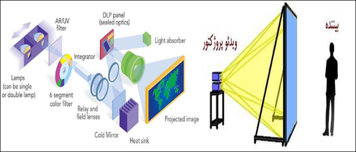 ویدیو پروژکتور و عملکرد آن
